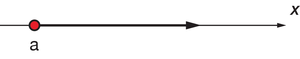 Interval on a number line showing a solid circle at a pointing towards infinity